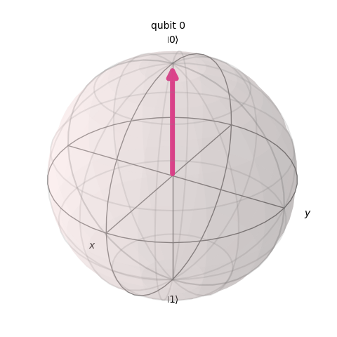 Qubit facing up for zero.