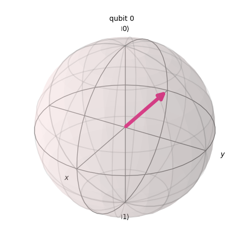 Qubit facing backwards.